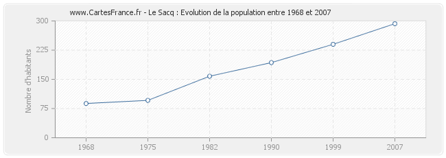 Population Le Sacq